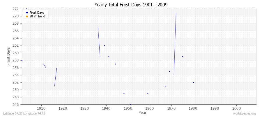 Yearly Total Frost Days 1901 - 2009 Latitude 54.25 Longitude 74.75