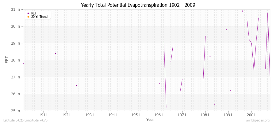 Yearly Total Potential Evapotranspiration 1902 - 2009 (English) Latitude 54.25 Longitude 74.75