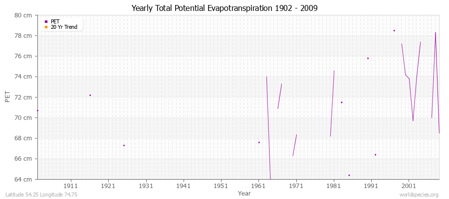 Yearly Total Potential Evapotranspiration 1902 - 2009 (Metric) Latitude 54.25 Longitude 74.75