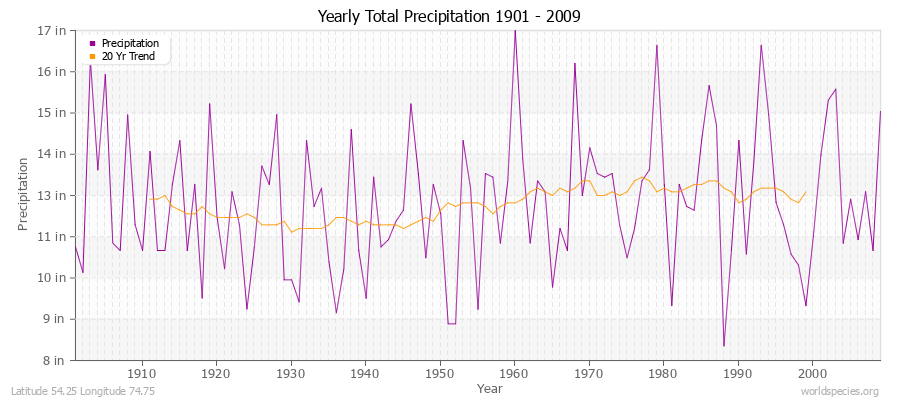 Yearly Total Precipitation 1901 - 2009 (English) Latitude 54.25 Longitude 74.75