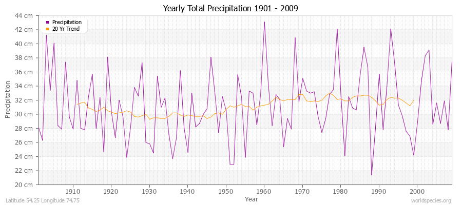 Yearly Total Precipitation 1901 - 2009 (Metric) Latitude 54.25 Longitude 74.75