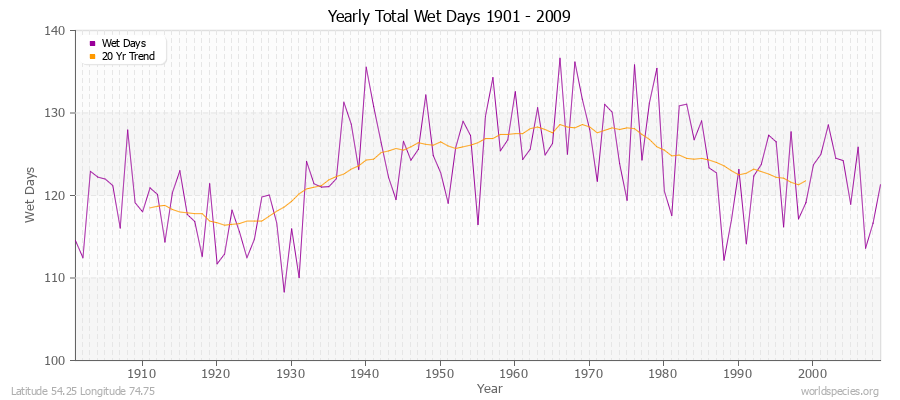 Yearly Total Wet Days 1901 - 2009 Latitude 54.25 Longitude 74.75