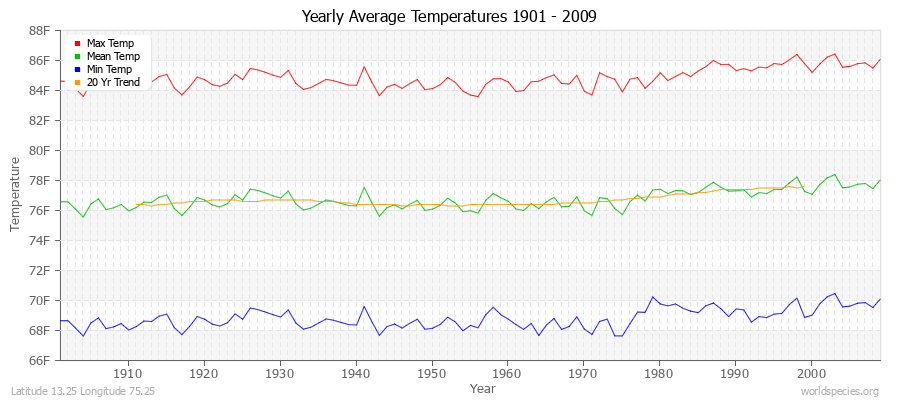 Yearly Average Temperatures 2010 - 2009 (English) Latitude 13.25 Longitude 75.25