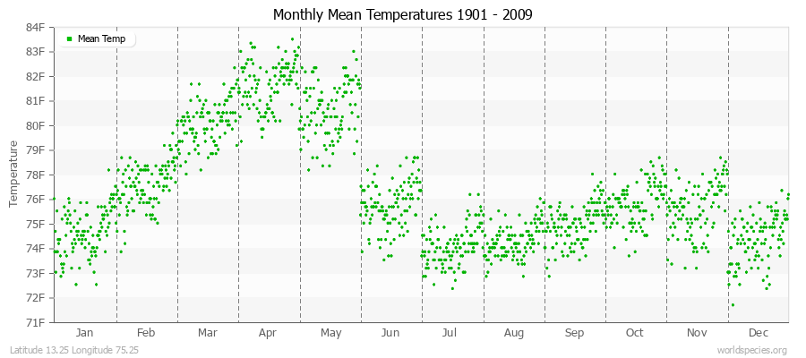 Monthly Mean Temperatures 1901 - 2009 (English) Latitude 13.25 Longitude 75.25