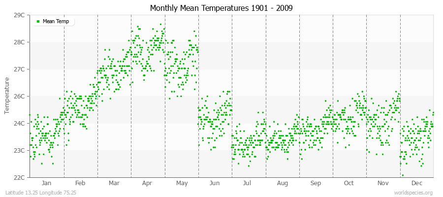 Monthly Mean Temperatures 1901 - 2009 (Metric) Latitude 13.25 Longitude 75.25