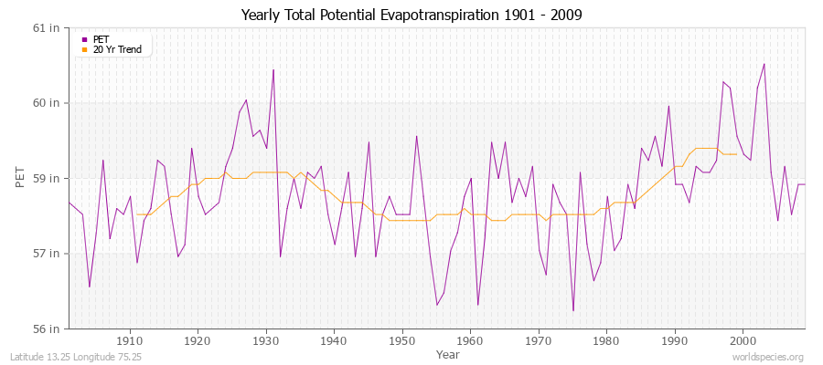 Yearly Total Potential Evapotranspiration 1901 - 2009 (English) Latitude 13.25 Longitude 75.25