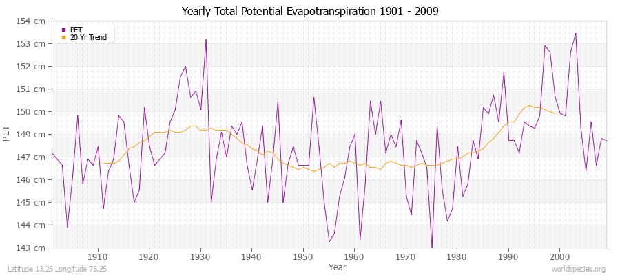 Yearly Total Potential Evapotranspiration 1901 - 2009 (Metric) Latitude 13.25 Longitude 75.25