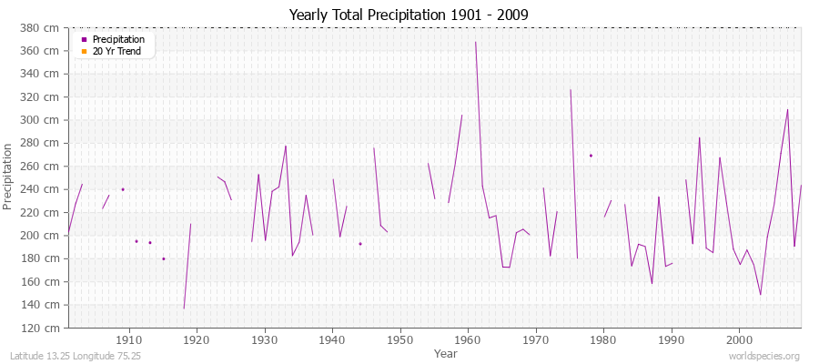 Yearly Total Precipitation 1901 - 2009 (Metric) Latitude 13.25 Longitude 75.25