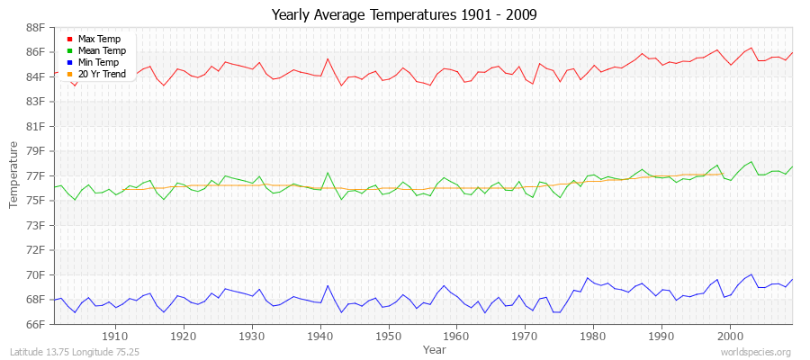 Yearly Average Temperatures 2010 - 2009 (English) Latitude 13.75 Longitude 75.25