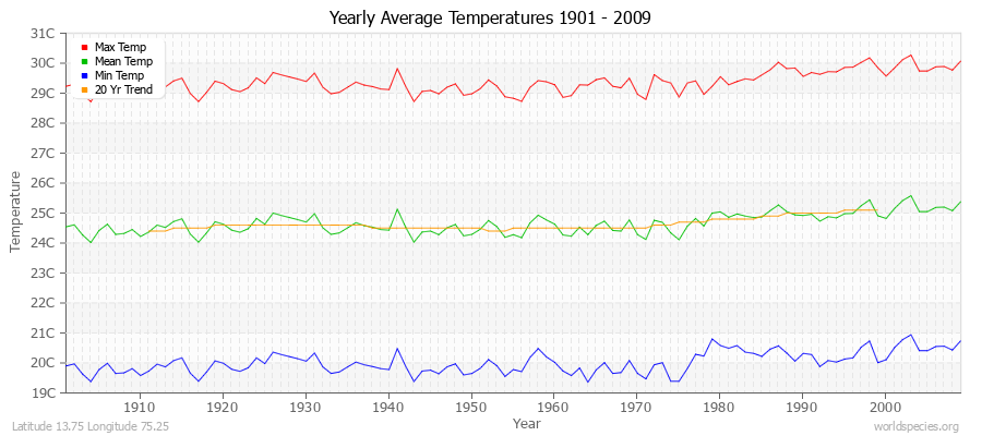 Yearly Average Temperatures 2010 - 2009 (Metric) Latitude 13.75 Longitude 75.25
