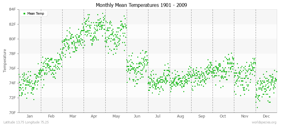 Monthly Mean Temperatures 1901 - 2009 (English) Latitude 13.75 Longitude 75.25