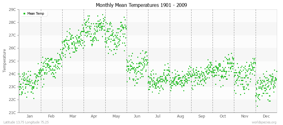 Monthly Mean Temperatures 1901 - 2009 (Metric) Latitude 13.75 Longitude 75.25