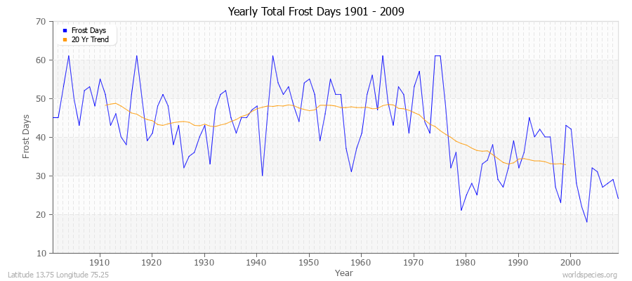 Yearly Total Frost Days 1901 - 2009 Latitude 13.75 Longitude 75.25