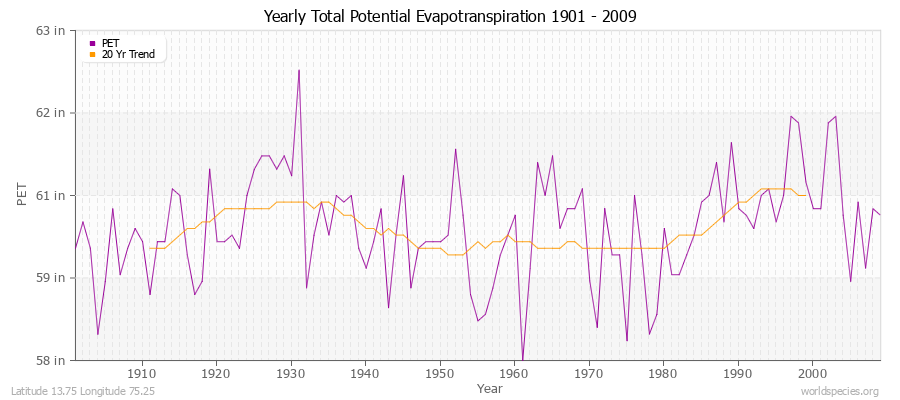 Yearly Total Potential Evapotranspiration 1901 - 2009 (English) Latitude 13.75 Longitude 75.25