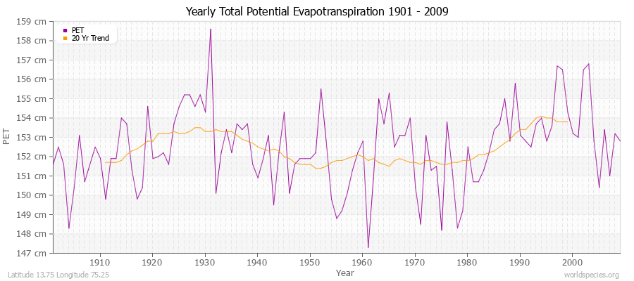 Yearly Total Potential Evapotranspiration 1901 - 2009 (Metric) Latitude 13.75 Longitude 75.25