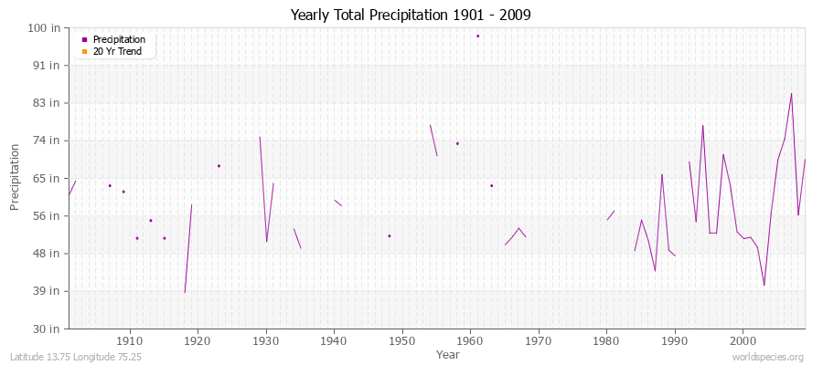 Yearly Total Precipitation 1901 - 2009 (English) Latitude 13.75 Longitude 75.25