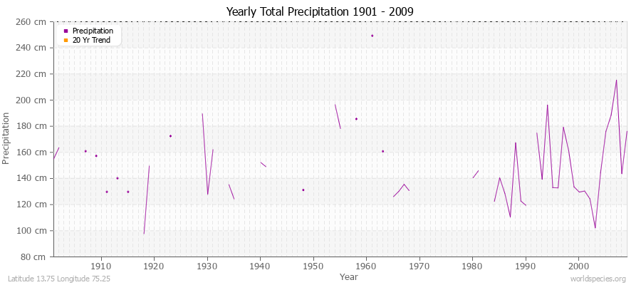 Yearly Total Precipitation 1901 - 2009 (Metric) Latitude 13.75 Longitude 75.25