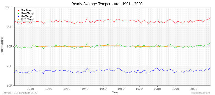 Yearly Average Temperatures 2010 - 2009 (English) Latitude 19.25 Longitude 75.25