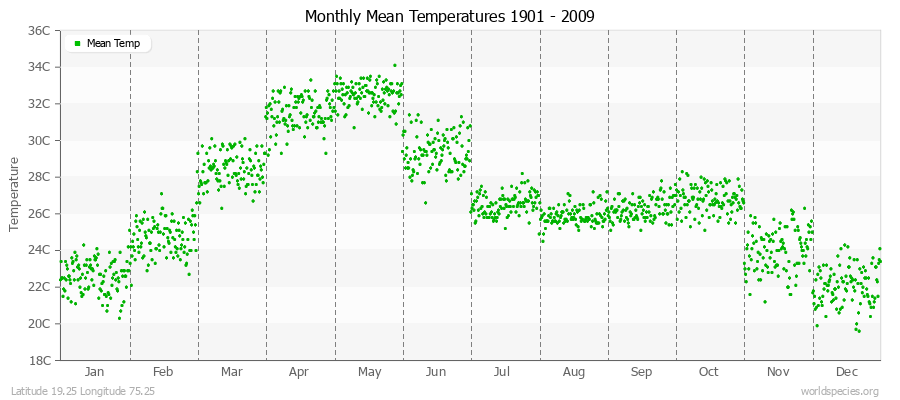 Monthly Mean Temperatures 1901 - 2009 (Metric) Latitude 19.25 Longitude 75.25