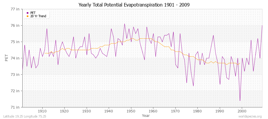 Yearly Total Potential Evapotranspiration 1901 - 2009 (English) Latitude 19.25 Longitude 75.25