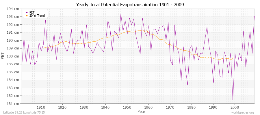 Yearly Total Potential Evapotranspiration 1901 - 2009 (Metric) Latitude 19.25 Longitude 75.25