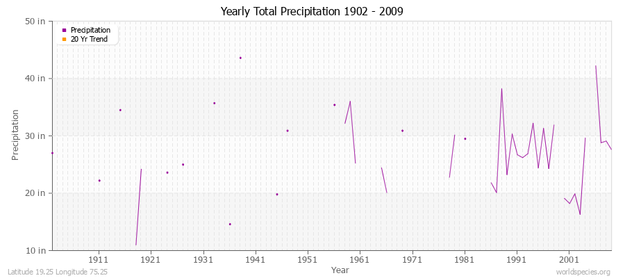 Yearly Total Precipitation 1902 - 2009 (English) Latitude 19.25 Longitude 75.25