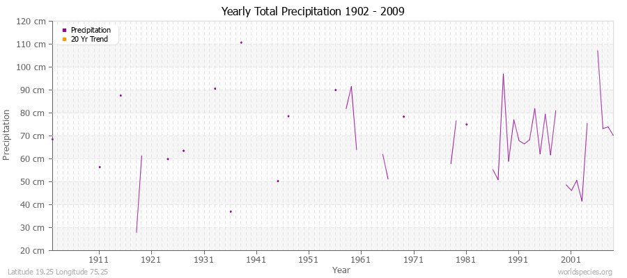 Yearly Total Precipitation 1902 - 2009 (Metric) Latitude 19.25 Longitude 75.25