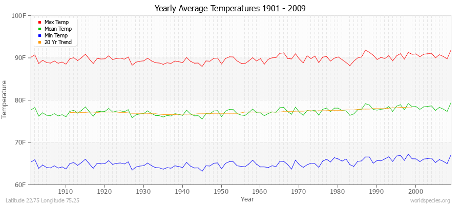 Yearly Average Temperatures 2010 - 2009 (English) Latitude 22.75 Longitude 75.25