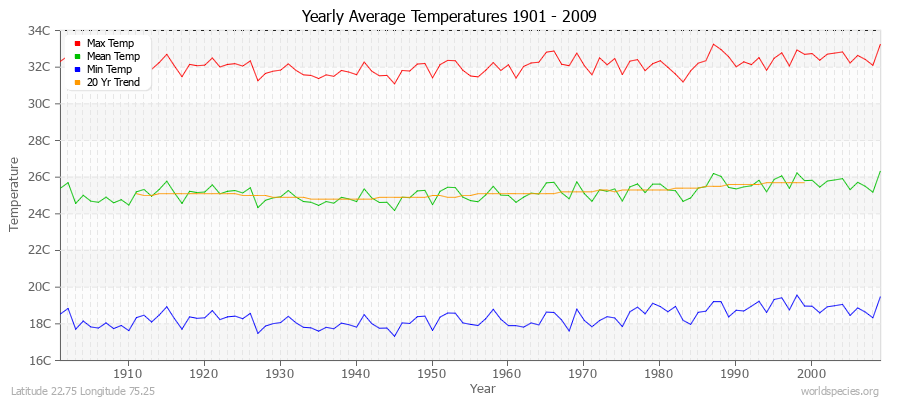 Yearly Average Temperatures 2010 - 2009 (Metric) Latitude 22.75 Longitude 75.25