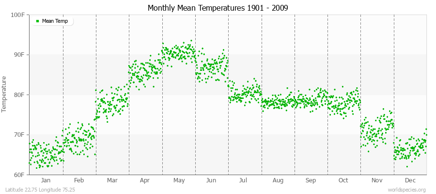 Monthly Mean Temperatures 1901 - 2009 (English) Latitude 22.75 Longitude 75.25