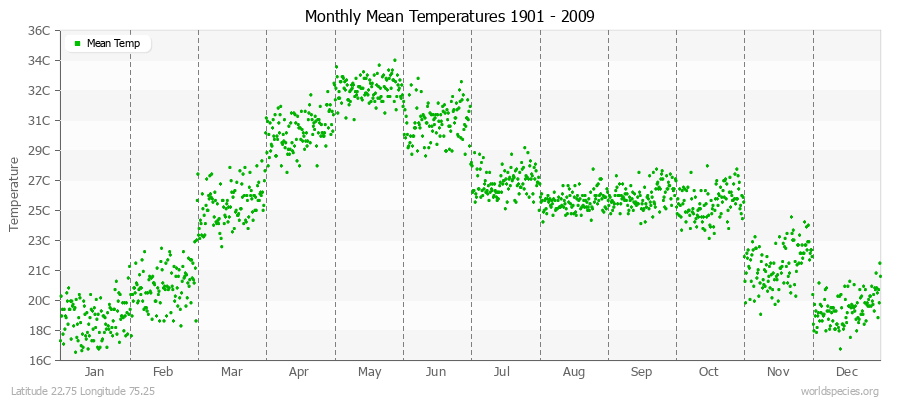 Monthly Mean Temperatures 1901 - 2009 (Metric) Latitude 22.75 Longitude 75.25