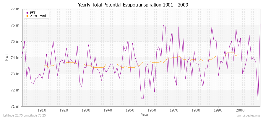 Yearly Total Potential Evapotranspiration 1901 - 2009 (English) Latitude 22.75 Longitude 75.25