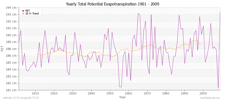 Yearly Total Potential Evapotranspiration 1901 - 2009 (Metric) Latitude 22.75 Longitude 75.25