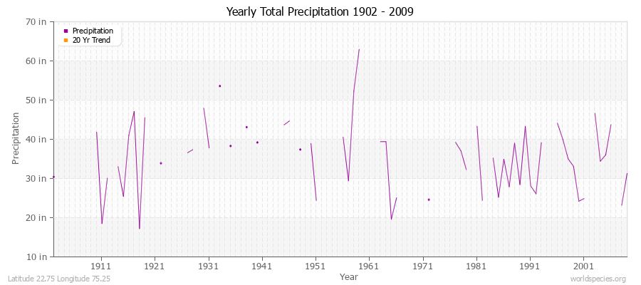 Yearly Total Precipitation 1902 - 2009 (English) Latitude 22.75 Longitude 75.25