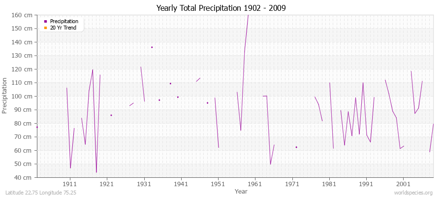 Yearly Total Precipitation 1902 - 2009 (Metric) Latitude 22.75 Longitude 75.25