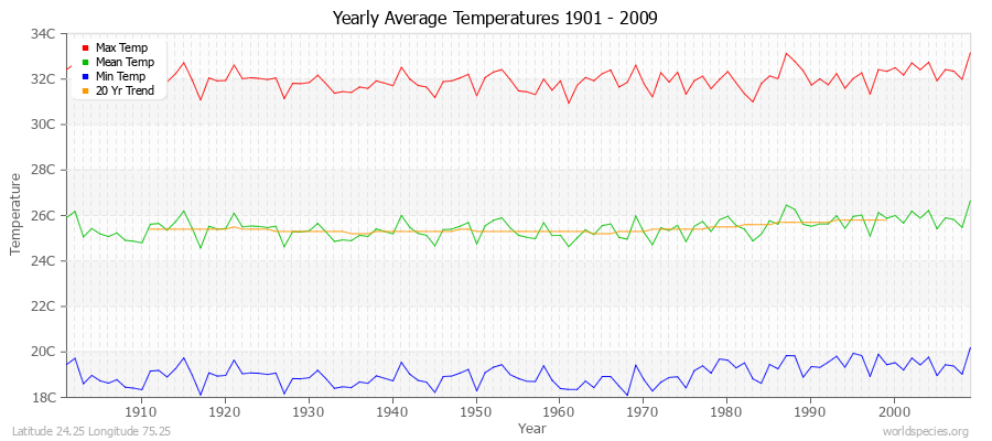 Yearly Average Temperatures 2010 - 2009 (Metric) Latitude 24.25 Longitude 75.25