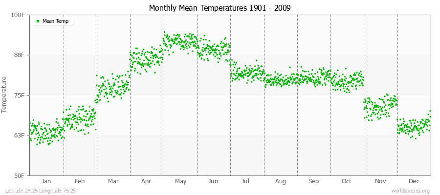 Monthly Mean Temperatures 1901 - 2009 (English) Latitude 24.25 Longitude 75.25