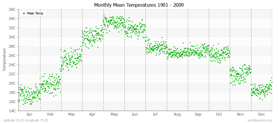 Monthly Mean Temperatures 1901 - 2009 (Metric) Latitude 24.25 Longitude 75.25