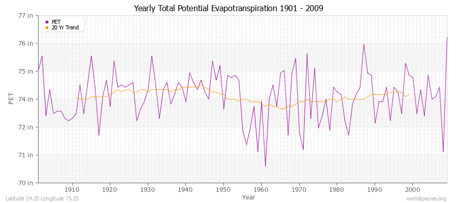 Yearly Total Potential Evapotranspiration 1901 - 2009 (English) Latitude 24.25 Longitude 75.25