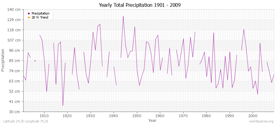 Yearly Total Precipitation 1901 - 2009 (Metric) Latitude 24.25 Longitude 75.25