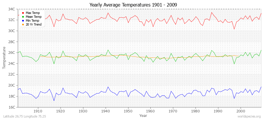 Yearly Average Temperatures 2010 - 2009 (Metric) Latitude 26.75 Longitude 75.25