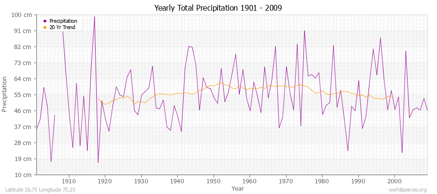 Yearly Total Precipitation 1901 - 2009 (Metric) Latitude 26.75 Longitude 75.25