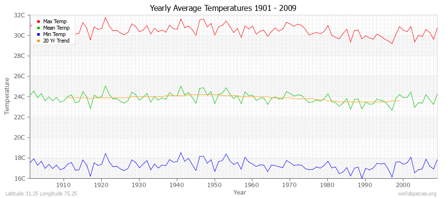 Yearly Average Temperatures 2010 - 2009 (Metric) Latitude 31.25 Longitude 75.25