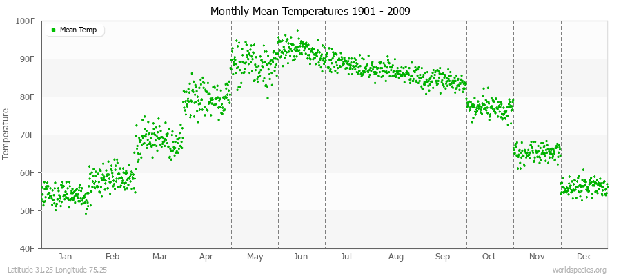 Monthly Mean Temperatures 1901 - 2009 (English) Latitude 31.25 Longitude 75.25