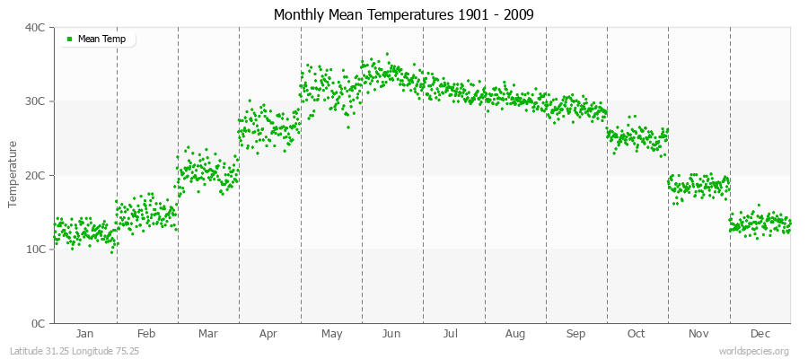 Monthly Mean Temperatures 1901 - 2009 (Metric) Latitude 31.25 Longitude 75.25