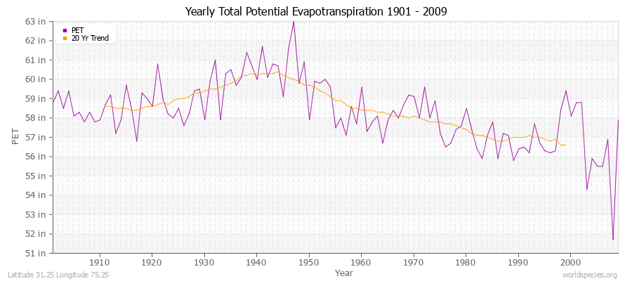 Yearly Total Potential Evapotranspiration 1901 - 2009 (English) Latitude 31.25 Longitude 75.25