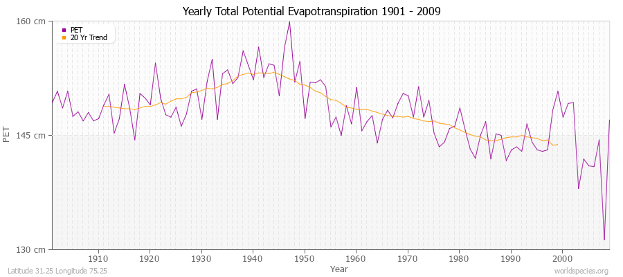 Yearly Total Potential Evapotranspiration 1901 - 2009 (Metric) Latitude 31.25 Longitude 75.25