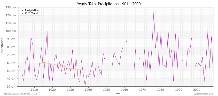 Yearly Total Precipitation 1901 - 2009 (Metric) Latitude 31.25 Longitude 75.25