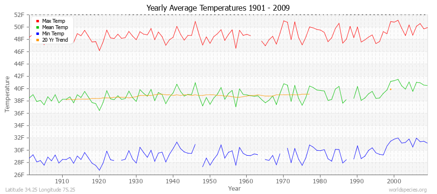 Yearly Average Temperatures 2010 - 2009 (English) Latitude 34.25 Longitude 75.25