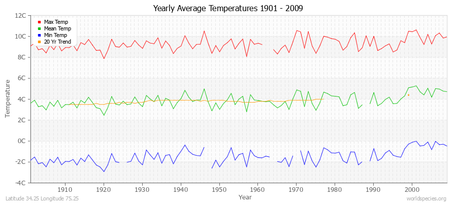 Yearly Average Temperatures 2010 - 2009 (Metric) Latitude 34.25 Longitude 75.25